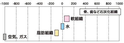 CT値と物質