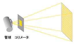 X線を絞り込むコリメータ