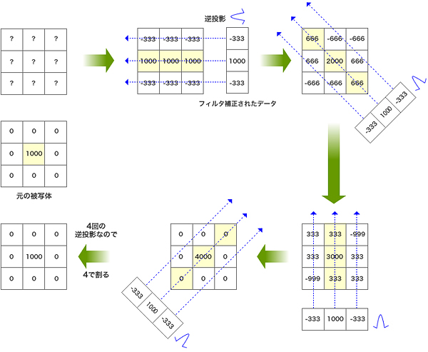 影絵：逆投影