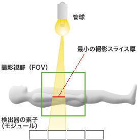 撮影スライス厚はFOVで計算される